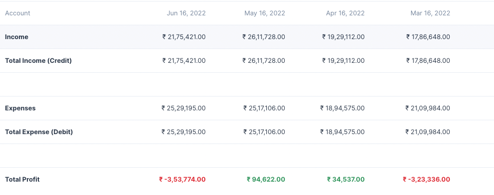 Profit and Loss Folded Rows
