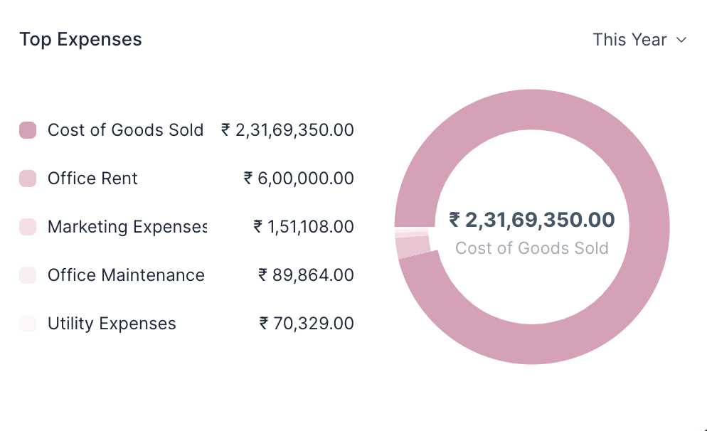 Top Expenses